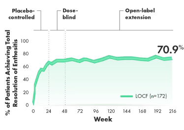 Graph of the total resolution of enthesitis over 4 years (post hoc analysis of combined doses from 4-year OLE of RAPID-PsA).
