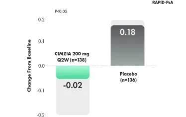 Graph showing the mean change in mTSS at week 24.