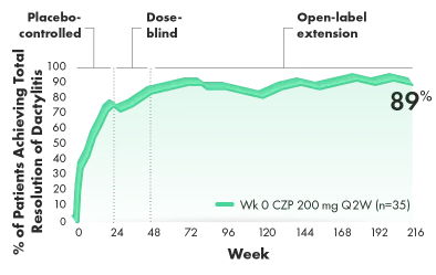 Graph of the total resolution of dactylitis over 4 years (RS, LOCF) (post hoc analysis from 4-year OLE of RAPID-PsA).