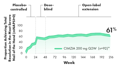 Graph of the total resolution of nail psoriasis in the most severe nail of the hand over 4 years (LOCF) (post hoc analysis from 4-year OLE of RAPID-PsA).