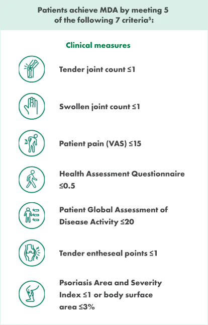 Graphic that contains iconography related to patients that achieve MDA by meeting 5 of the 7 clinical measures. Iconography includes a leg with bones indicating pain at the knee, a hand with a swollen joint on their middle finger, a person bent over due to back pain, a person walking, a person with three search boxes next to them, a joint with bones experiencing pain, and a leg with psoriasis.