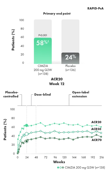 Graph of ACR20/50/70 response rates.