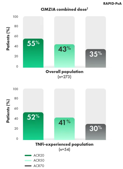 Graphic of the ACR20/50/70 response rates at year 4 between the overall population and the TNFi-experienced population studied.