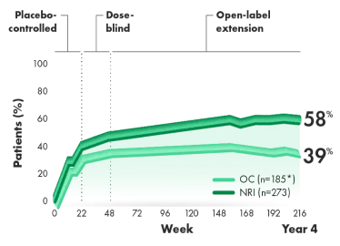Graph that shows MDA over 216 weeks (post hoc analysis of combined doses from 4-year OLE of RAPID-PsA).