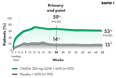 Graph of ACR20 response rates through week 52.