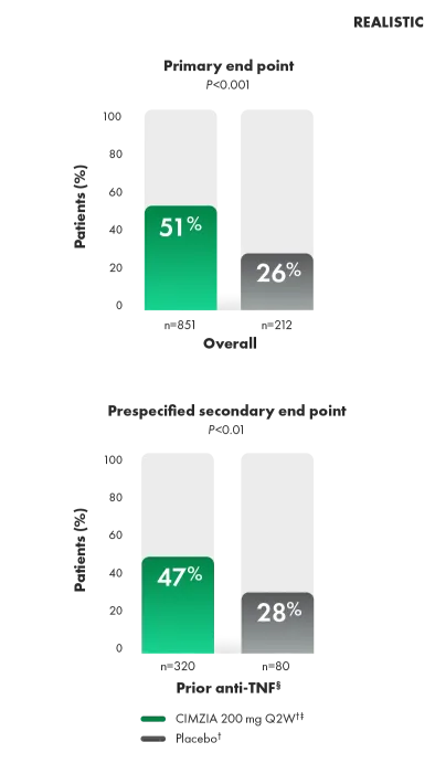 Graph of ACR20 responses in overall and prior anti-TNF populations at week 12.