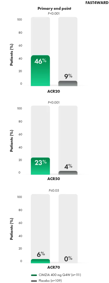 Graph of ACR20/50/70 responses at week 24.