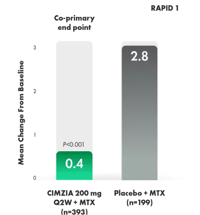 Graph of MTX inadequate responder mean change in mTSS at week 52.