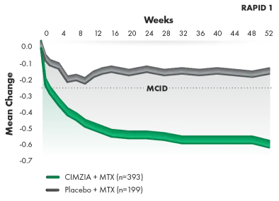 Graph of mean improvement from baseline in physical function - RA HAQ-DI improvement through week 52.