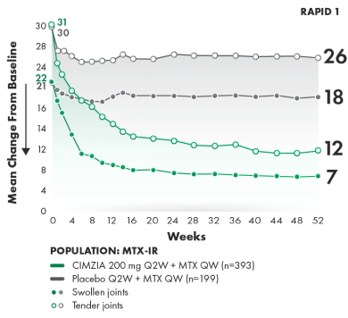 Graph of ACR20 response rates through week 52.
