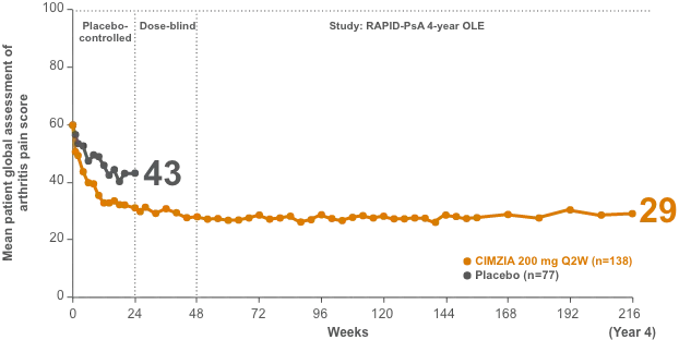 arthritis pain chart