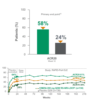 4 year efficacy chart