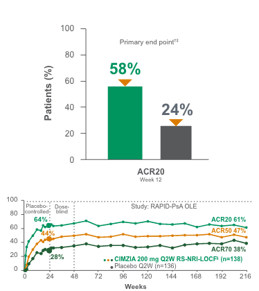 4 year efficacy chart