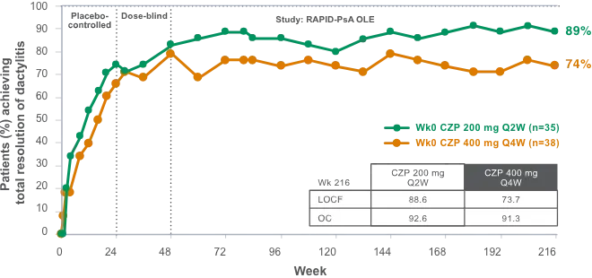 Post hoc analysis from 4-year OLE of RAPID-PsA3,4