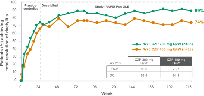 Post hoc analysis from 4-year OLE of RAPID-PsA3,4