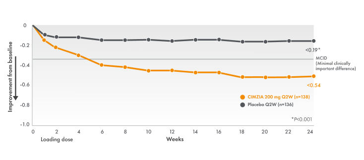 rapid psa chart