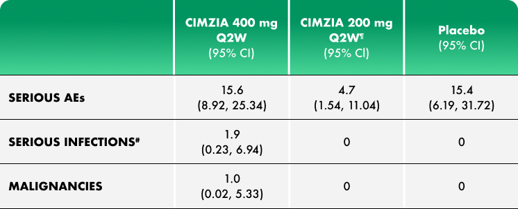 safety profile chart 2